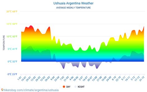 current temperature in ushuaia argentina