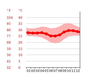 current temperature palmerston nt