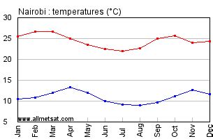current temperatures in nairobi