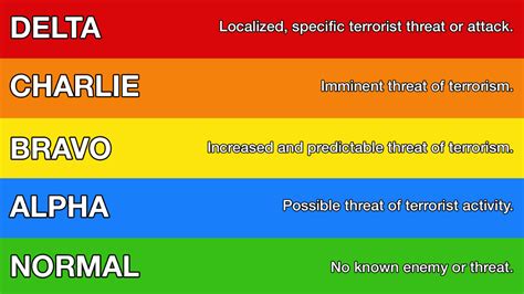 current terrorist threat level