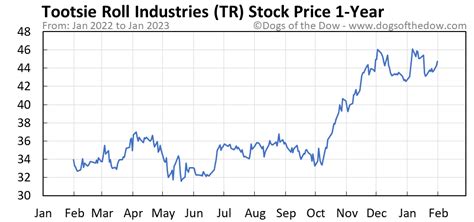 current tr stock price news