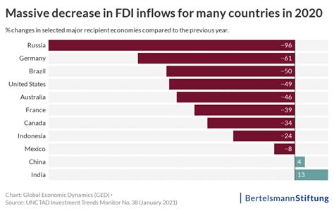 current trends in fdi