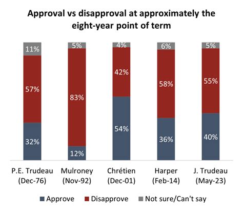 current trudeau approval rating