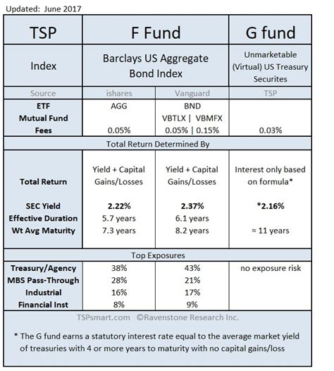 current tsp g fund rate 2021
