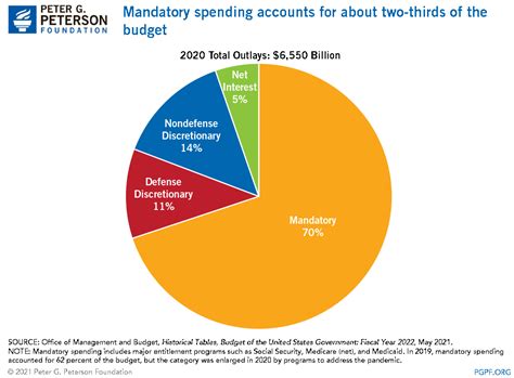 current us federal government spending