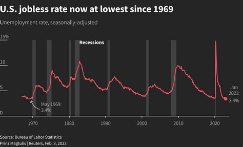 current us jobless rate