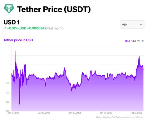 Current Usdt Price