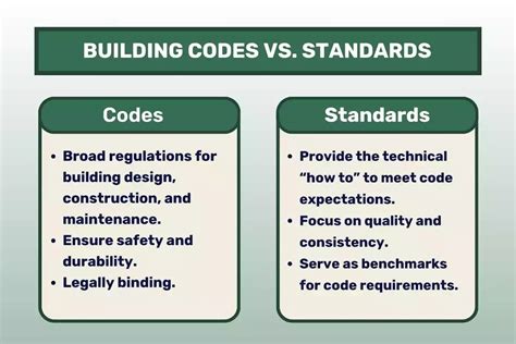 current va building code