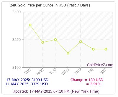 current value of gold per ounce usd