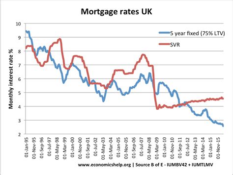 current variable rate mortgage uk