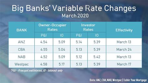 current variable rate westpac