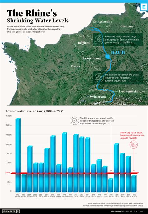 Current Water Level Danube River