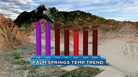 current weather palm springs