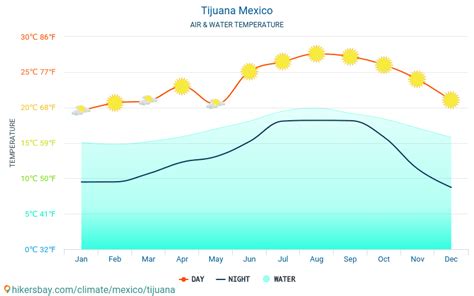 current weather tijuana mexico