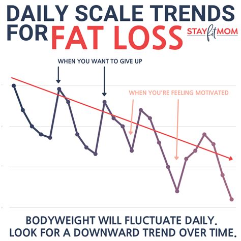 current weight loss trends