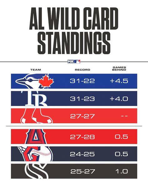 current wild card standings mlb