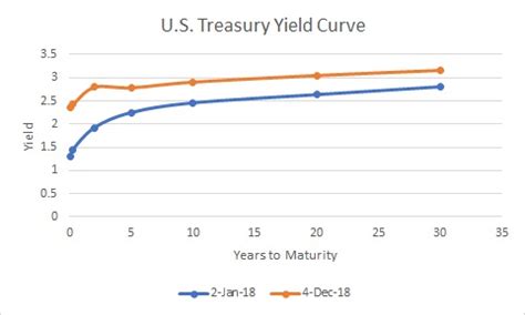 Current Yield Curve Chart