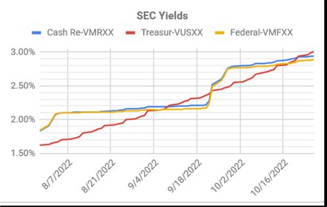 current yield of vmrxx