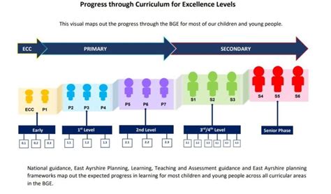 Curriculum Excellence Levels Explained