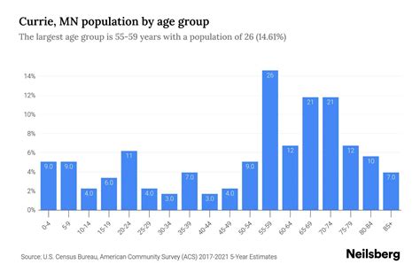 Currie Mn Population