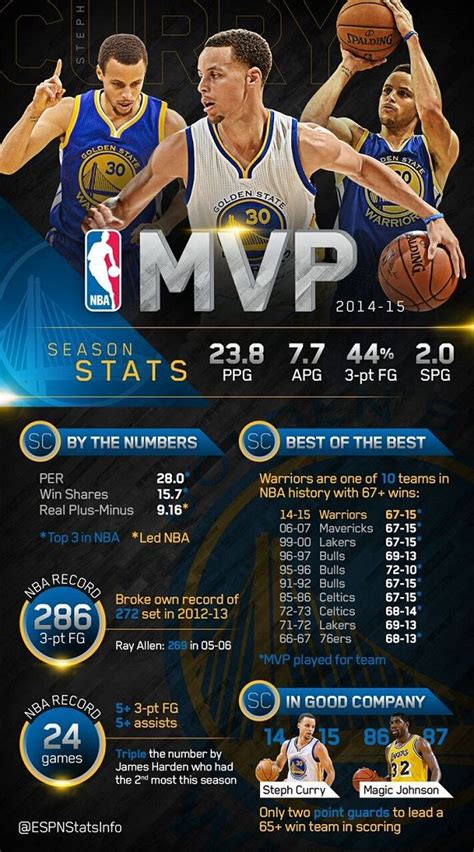 curry 6 nba stats