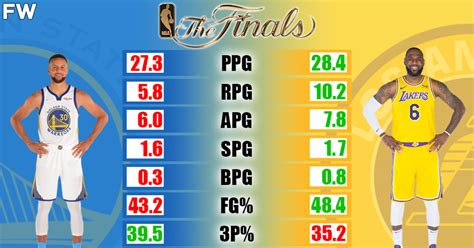 Curry Vs James Stats