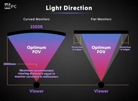 Curved Monitor Vs Flat For Programming