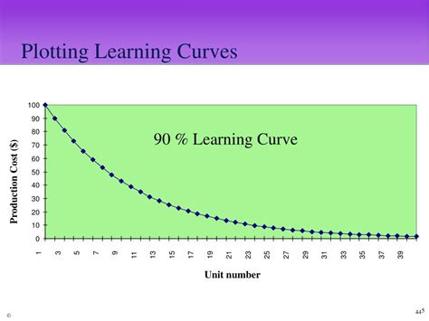 curves learning