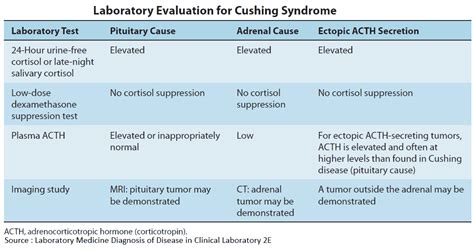 Cushing's Disease Lab Values
