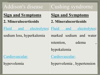 Cushing Syndrome Electrolytes
