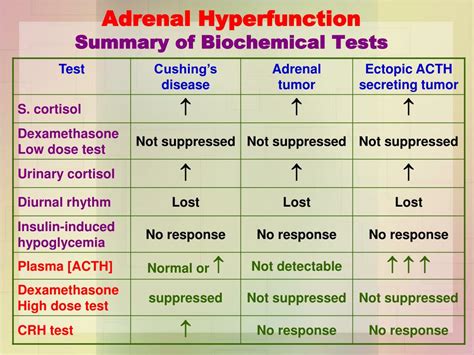 Cushing Syndrome Lab Values