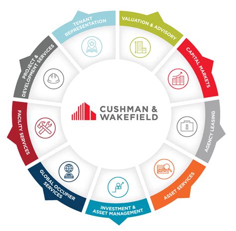 Cushman Wakefield Property Management Services