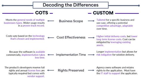 Custom And Cots Applications