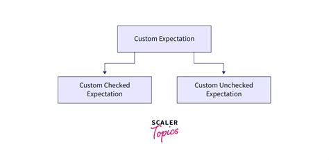 custom compile time exception in java