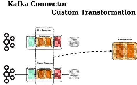 Custom Kafka Connector Example