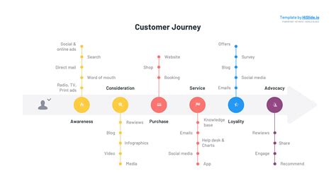 Customer Journey Google Slides Template