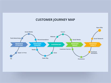 Free Customer Journey Mapping PowerPoint SlideModel