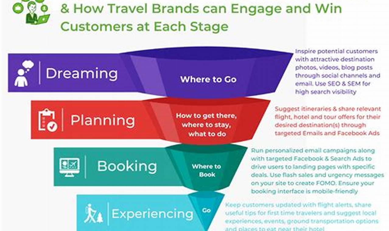 customer journey travel industry