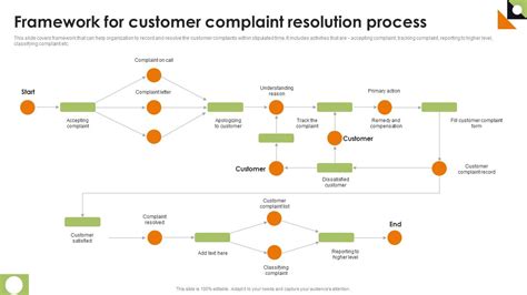 customer complaint process