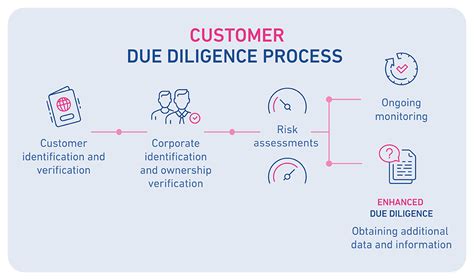 customer due diligence process