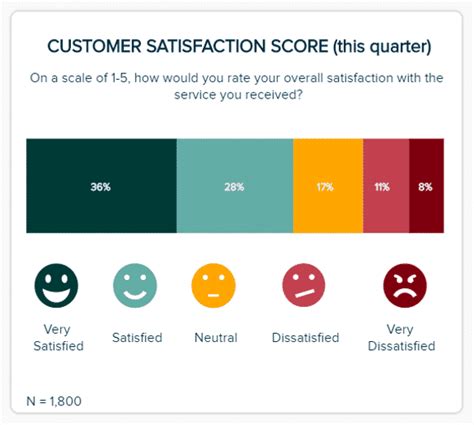 Customer experience rating for HOAIC