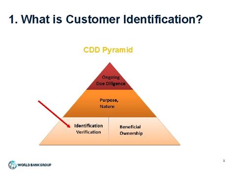 Customer Identification Procedures