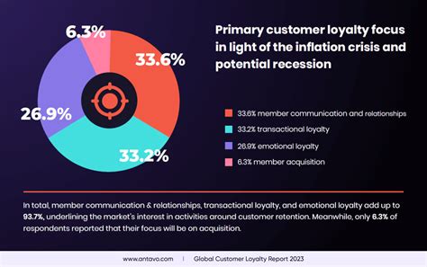 Customer Loyalty Program Research