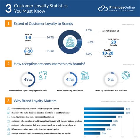 customer loyalty programs statistics
