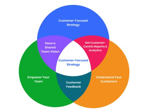 Customer Quality Focus Examples