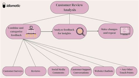 customer review analysis