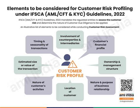 customer risk profiling aml