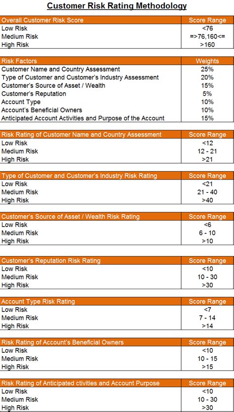 customer risk rating methodology