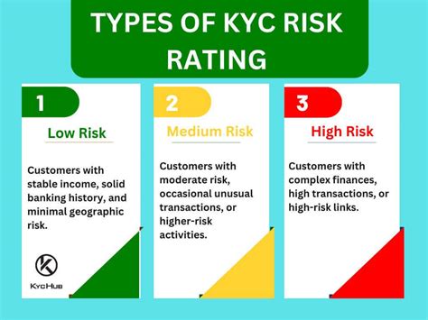 customer risk rating model