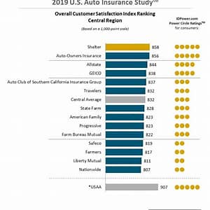 USAA car insurance customer satisfaction ratings